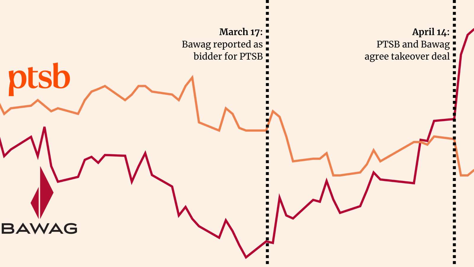 An odd thing has happened to Bawag and PTSB share prices