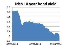 Ireland’s 10 year bond yield hits a record low | Business Post
